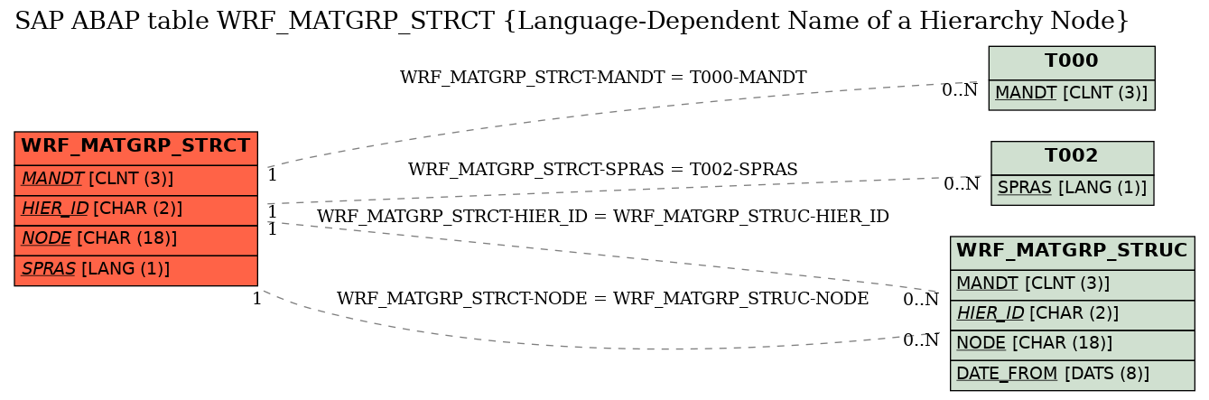 E-R Diagram for table WRF_MATGRP_STRCT (Language-Dependent Name of a Hierarchy Node)