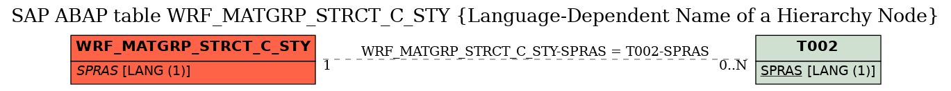 E-R Diagram for table WRF_MATGRP_STRCT_C_STY (Language-Dependent Name of a Hierarchy Node)