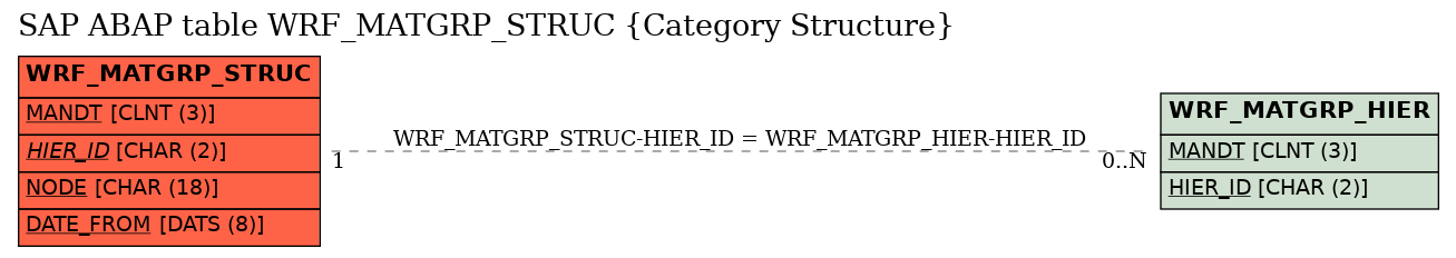 E-R Diagram for table WRF_MATGRP_STRUC (Category Structure)