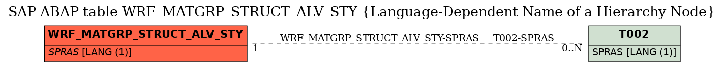 E-R Diagram for table WRF_MATGRP_STRUCT_ALV_STY (Language-Dependent Name of a Hierarchy Node)