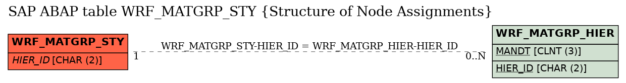 E-R Diagram for table WRF_MATGRP_STY (Structure of Node Assignments)