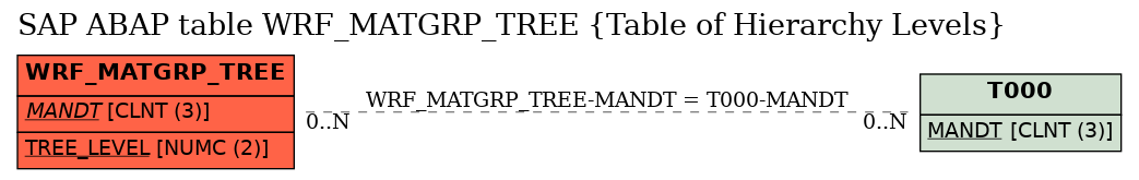 E-R Diagram for table WRF_MATGRP_TREE (Table of Hierarchy Levels)