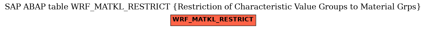 E-R Diagram for table WRF_MATKL_RESTRICT (Restriction of Characteristic Value Groups to Material Grps)