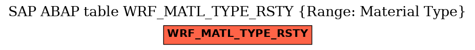 E-R Diagram for table WRF_MATL_TYPE_RSTY (Range: Material Type)