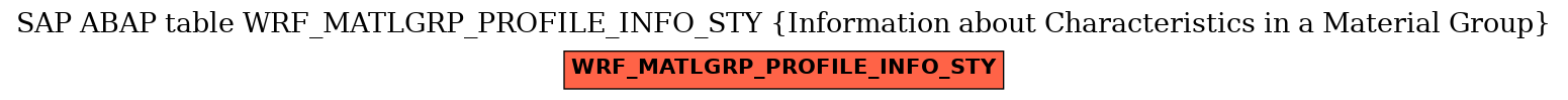 E-R Diagram for table WRF_MATLGRP_PROFILE_INFO_STY (Information about Characteristics in a Material Group)