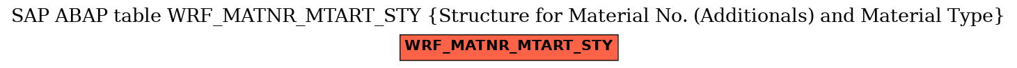 E-R Diagram for table WRF_MATNR_MTART_STY (Structure for Material No. (Additionals) and Material Type)