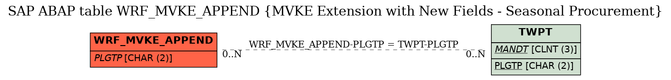 E-R Diagram for table WRF_MVKE_APPEND (MVKE Extension with New Fields - Seasonal Procurement)