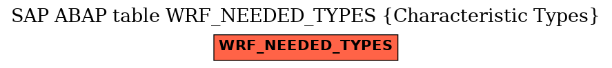 E-R Diagram for table WRF_NEEDED_TYPES (Characteristic Types)