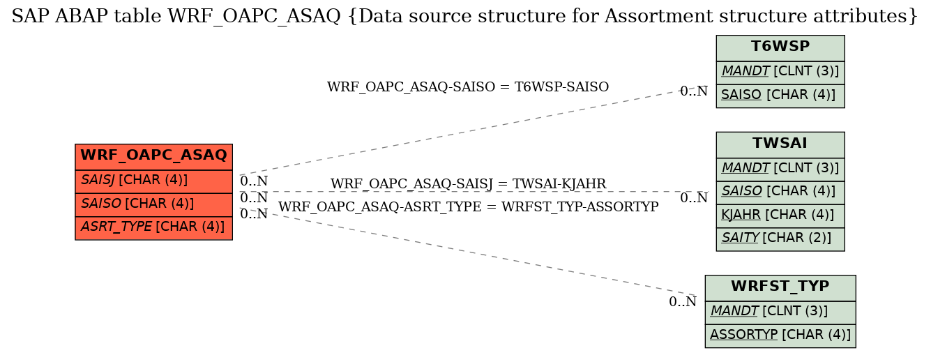 E-R Diagram for table WRF_OAPC_ASAQ (Data source structure for Assortment structure attributes)