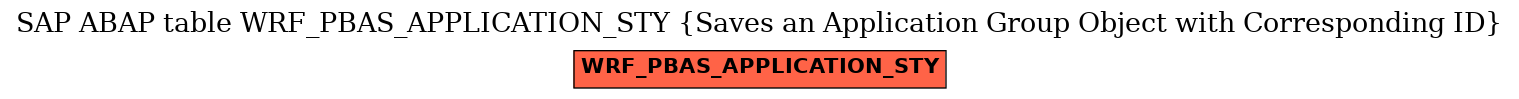 E-R Diagram for table WRF_PBAS_APPLICATION_STY (Saves an Application Group Object with Corresponding ID)