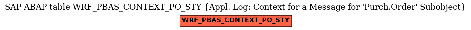 E-R Diagram for table WRF_PBAS_CONTEXT_PO_STY (Appl. Log: Context for a Message for 'Purch.Order' Subobject)