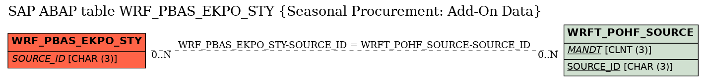 E-R Diagram for table WRF_PBAS_EKPO_STY (Seasonal Procurement: Add-On Data)