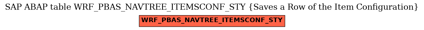 E-R Diagram for table WRF_PBAS_NAVTREE_ITEMSCONF_STY (Saves a Row of the Item Configuration)