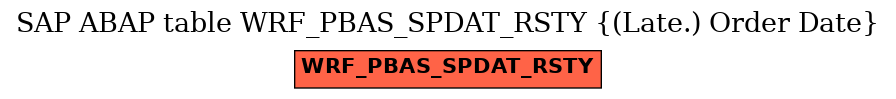 E-R Diagram for table WRF_PBAS_SPDAT_RSTY ((Late.) Order Date)