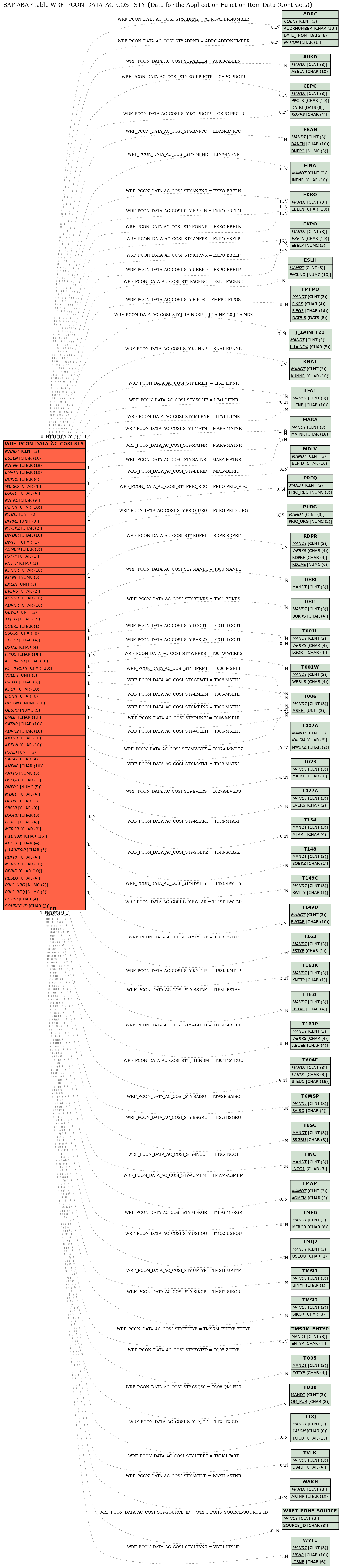 E-R Diagram for table WRF_PCON_DATA_AC_COSI_STY (Data for the Application Function Item Data (Contracts))