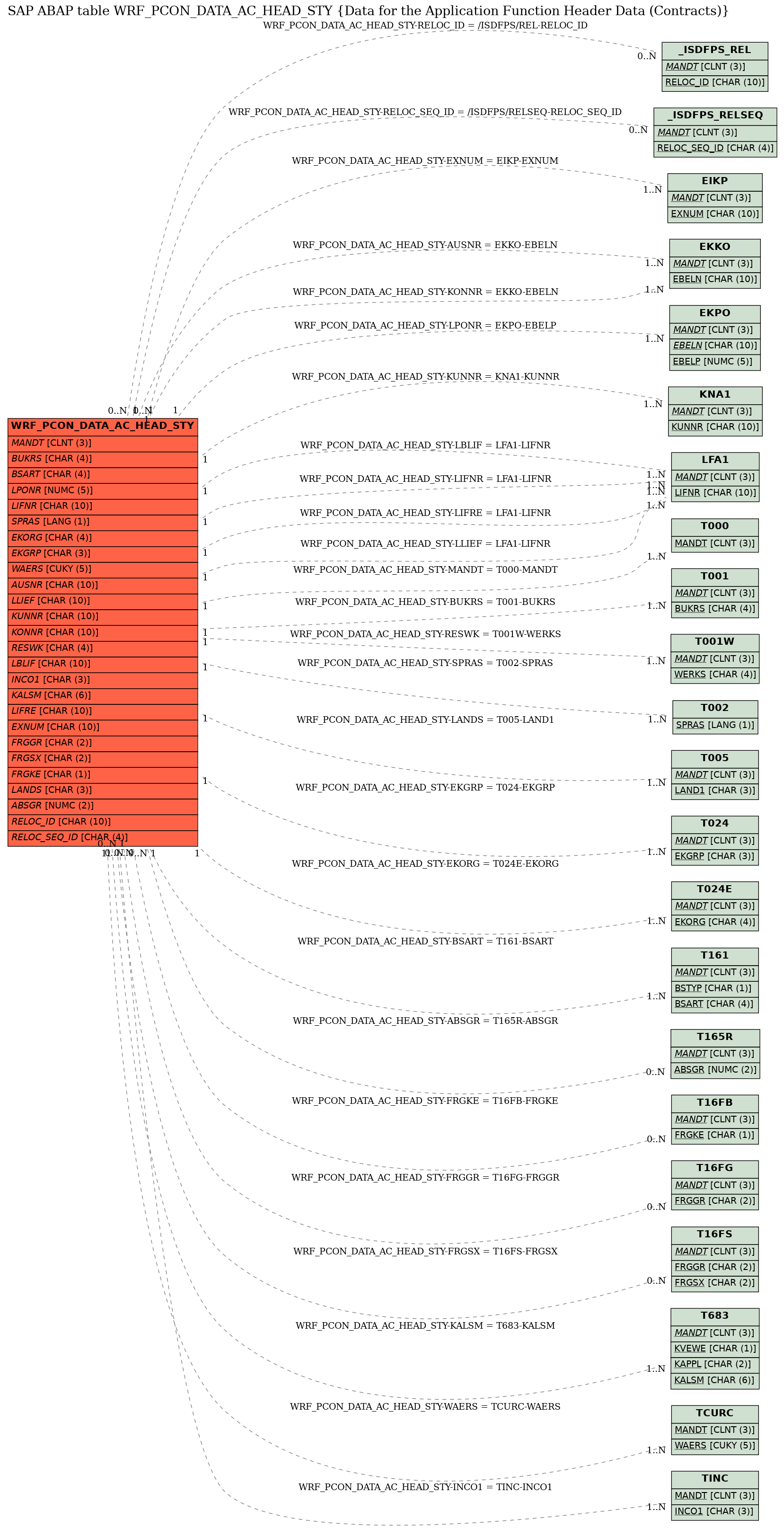 E-R Diagram for table WRF_PCON_DATA_AC_HEAD_STY (Data for the Application Function Header Data (Contracts))