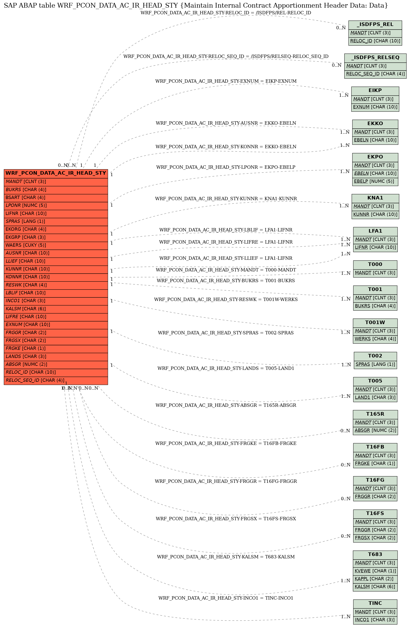 E-R Diagram for table WRF_PCON_DATA_AC_IR_HEAD_STY (Maintain Internal Contract Apportionment Header Data: Data)