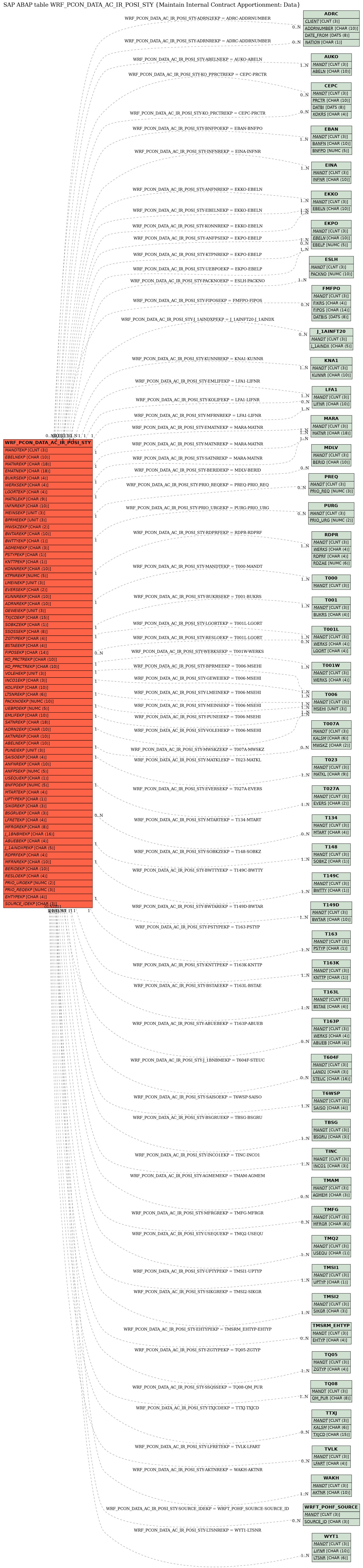 E-R Diagram for table WRF_PCON_DATA_AC_IR_POSI_STY (Maintain Internal Contract Apportionment: Data)