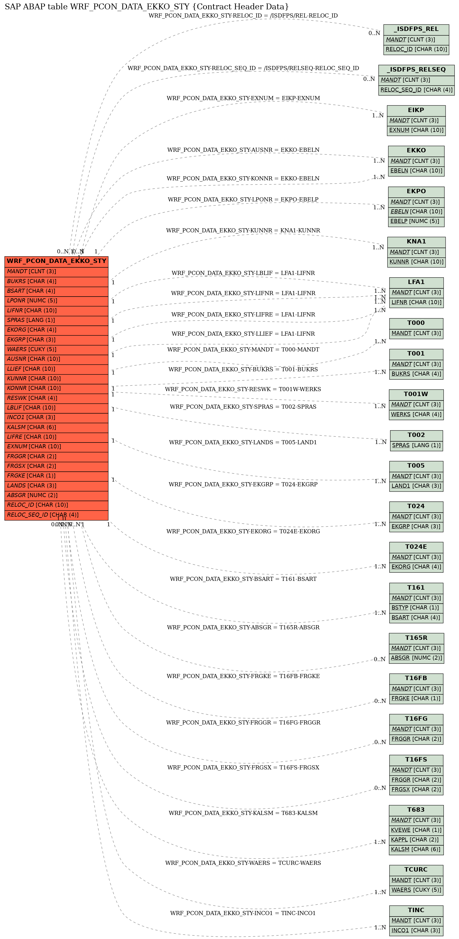 E-R Diagram for table WRF_PCON_DATA_EKKO_STY (Contract Header Data)