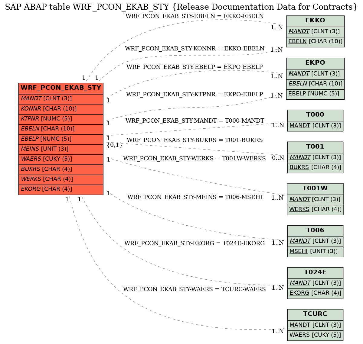 E-R Diagram for table WRF_PCON_EKAB_STY (Release Documentation Data for Contracts)