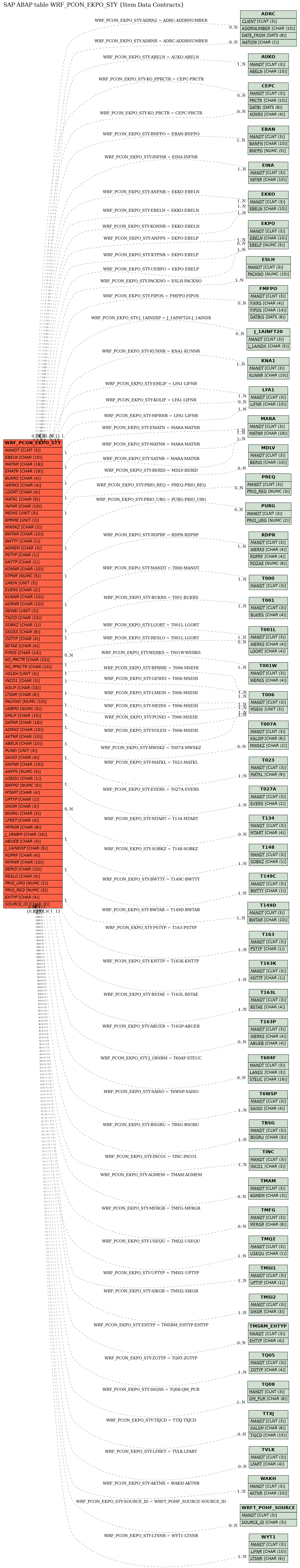 E-R Diagram for table WRF_PCON_EKPO_STY (Item Data Contracts)