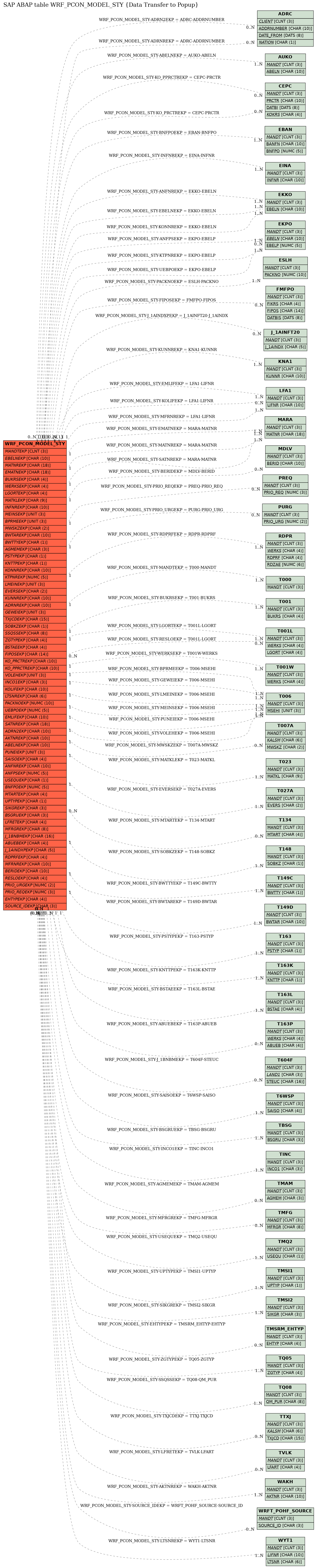 E-R Diagram for table WRF_PCON_MODEL_STY (Data Transfer to Popup)