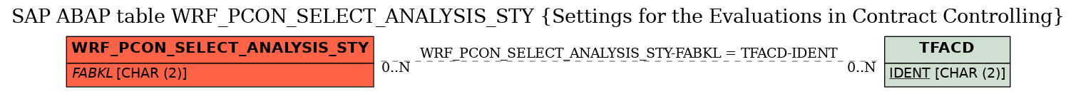 E-R Diagram for table WRF_PCON_SELECT_ANALYSIS_STY (Settings for the Evaluations in Contract Controlling)