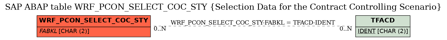 E-R Diagram for table WRF_PCON_SELECT_COC_STY (Selection Data for the Contract Controlling Scenario)