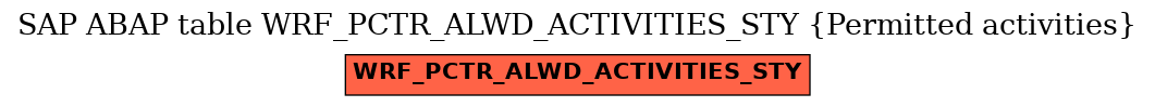 E-R Diagram for table WRF_PCTR_ALWD_ACTIVITIES_STY (Permitted activities)