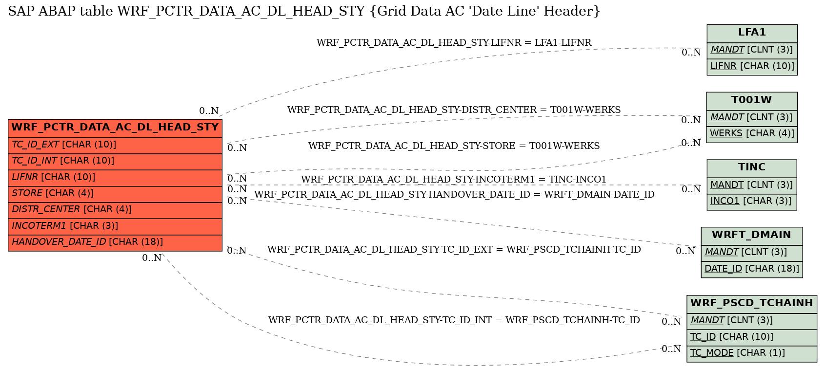 E-R Diagram for table WRF_PCTR_DATA_AC_DL_HEAD_STY (Grid Data AC 