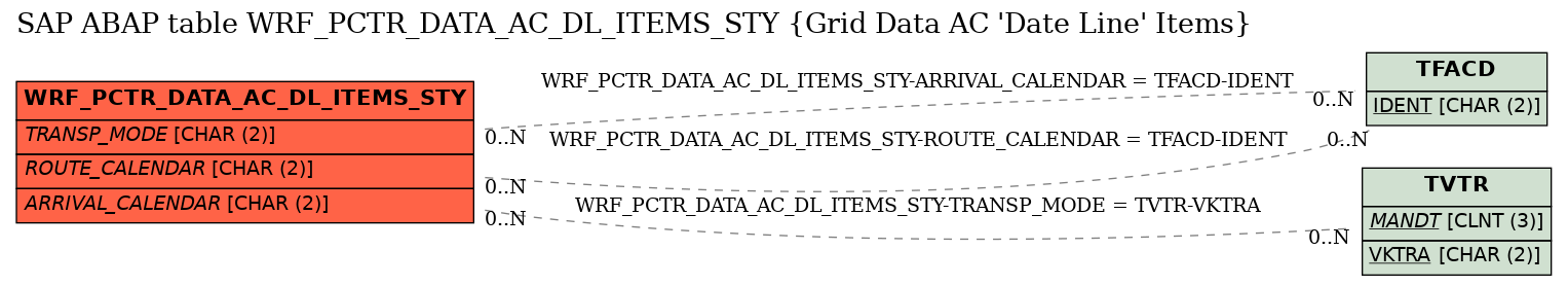 E-R Diagram for table WRF_PCTR_DATA_AC_DL_ITEMS_STY (Grid Data AC 