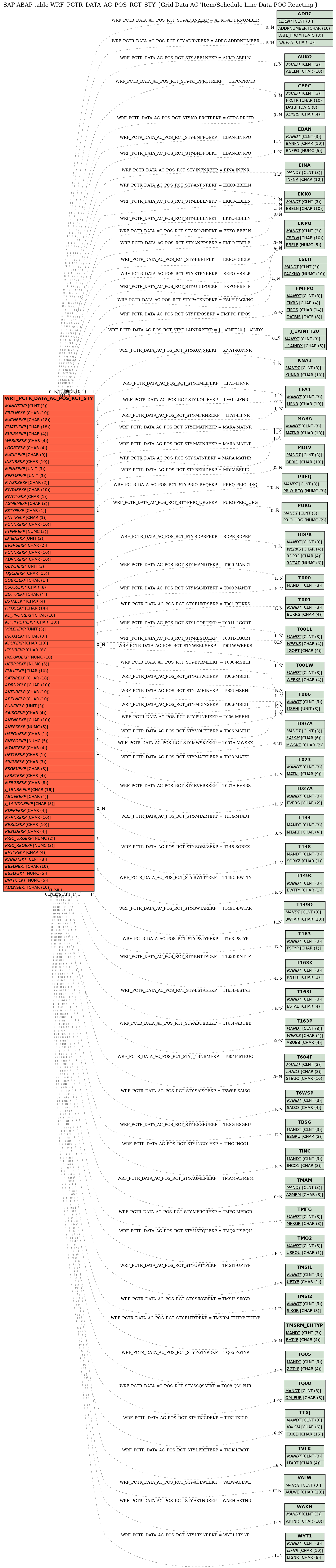 E-R Diagram for table WRF_PCTR_DATA_AC_POS_RCT_STY (Grid Data AC 