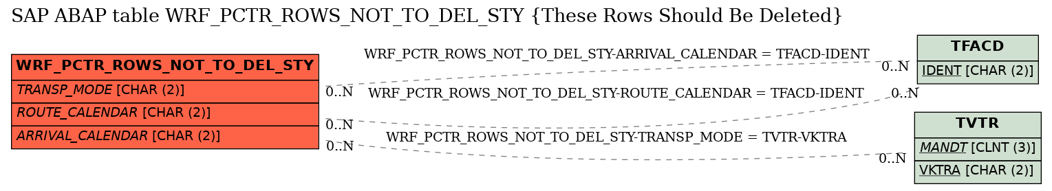 E-R Diagram for table WRF_PCTR_ROWS_NOT_TO_DEL_STY (These Rows Should Be Deleted)