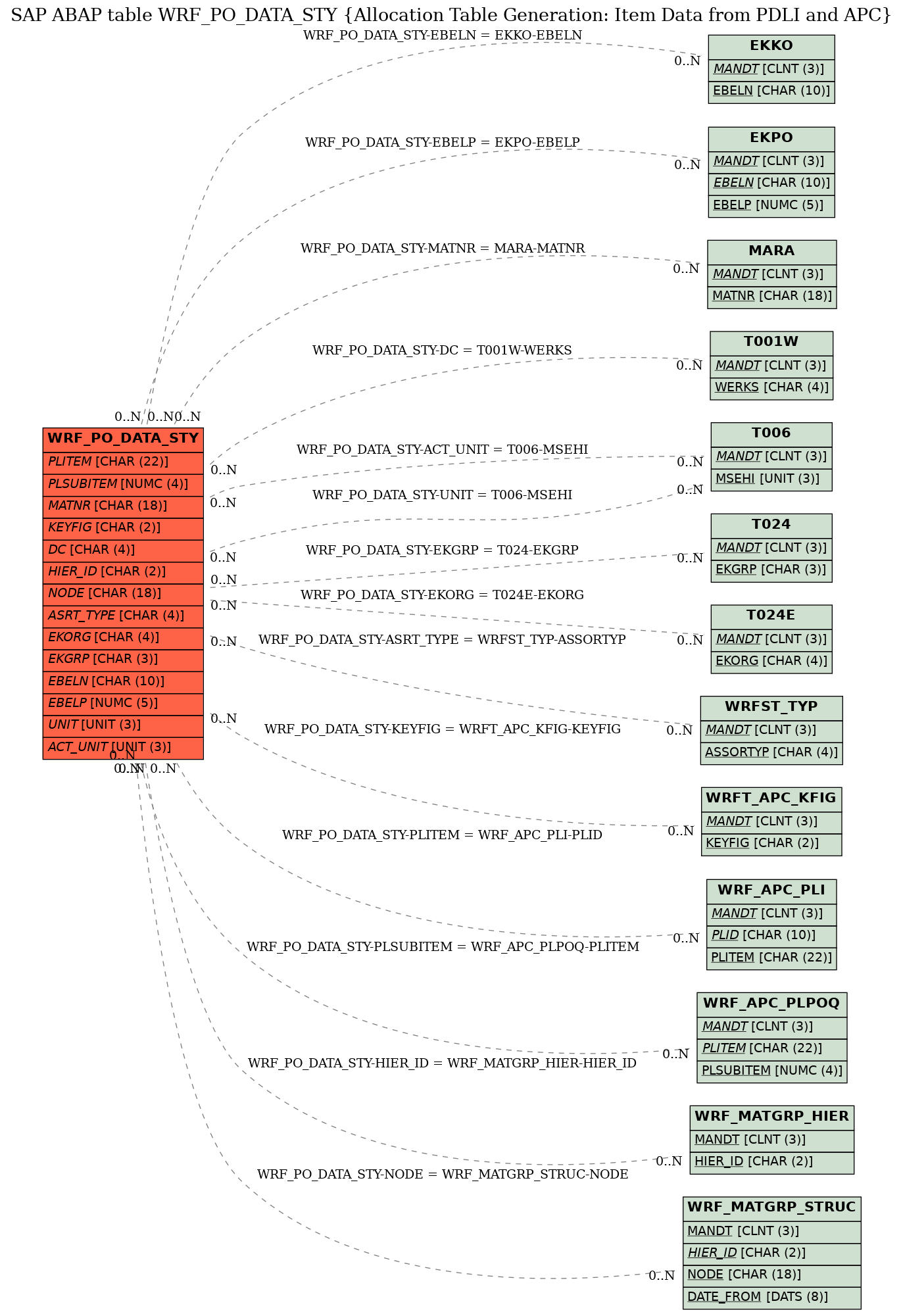 E-R Diagram for table WRF_PO_DATA_STY (Allocation Table Generation: Item Data from PDLI and APC)