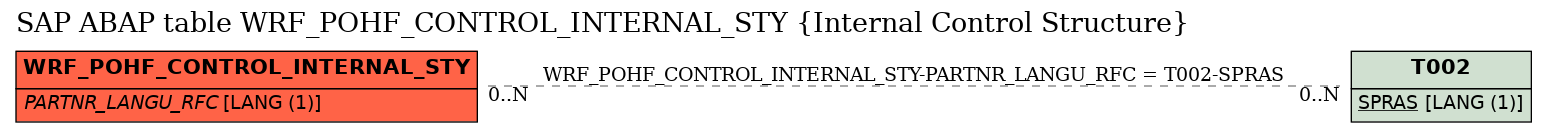 E-R Diagram for table WRF_POHF_CONTROL_INTERNAL_STY (Internal Control Structure)