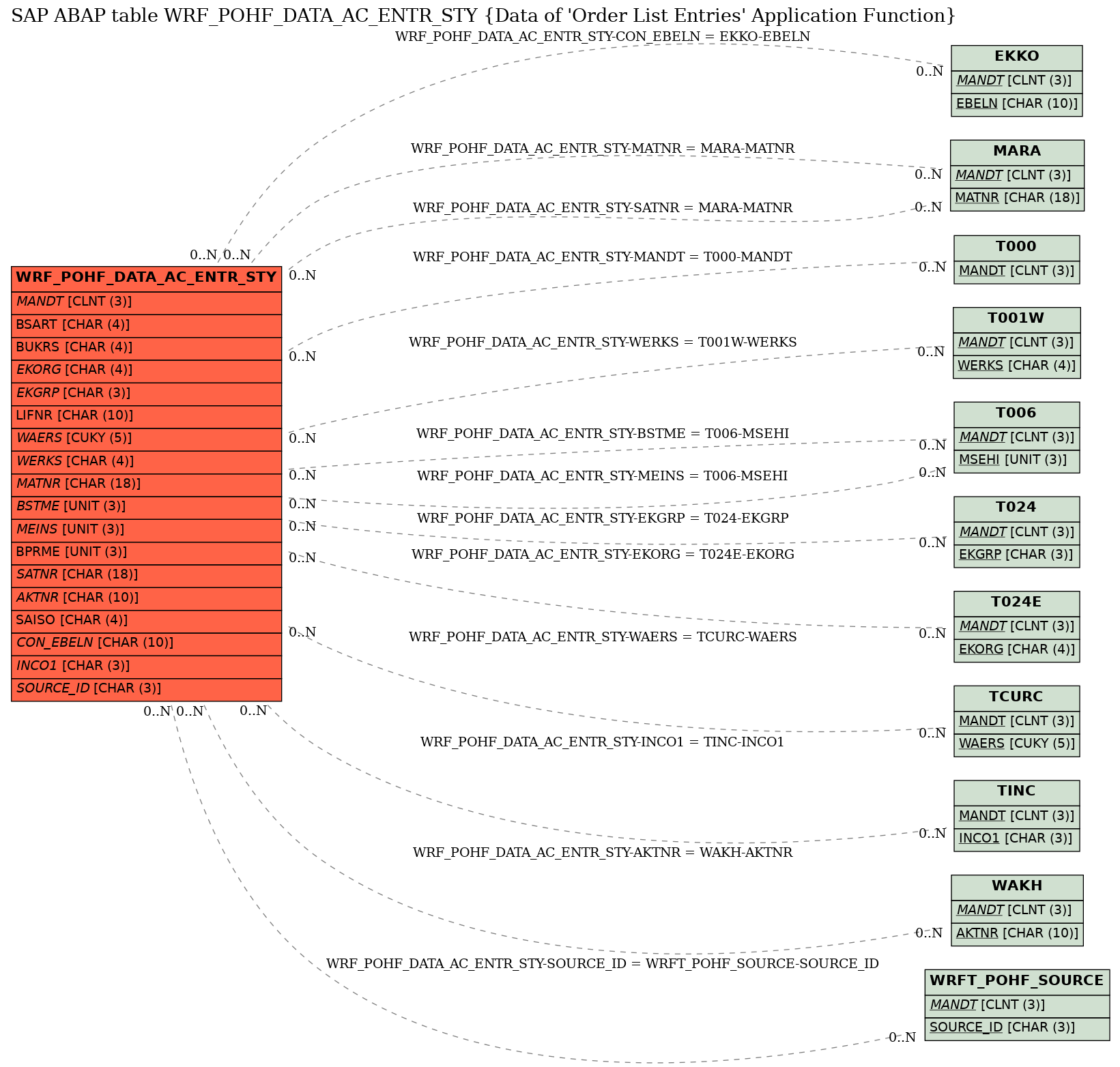 E-R Diagram for table WRF_POHF_DATA_AC_ENTR_STY (Data of 