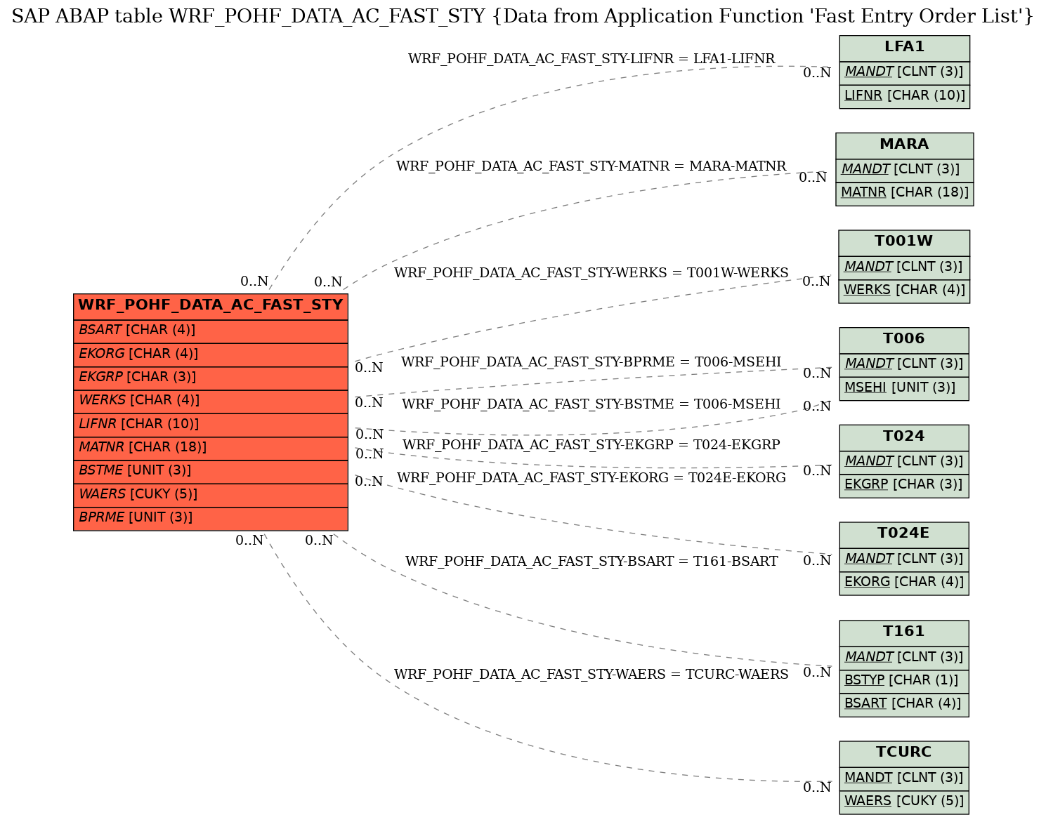 E-R Diagram for table WRF_POHF_DATA_AC_FAST_STY (Data from Application Function 'Fast Entry Order List')