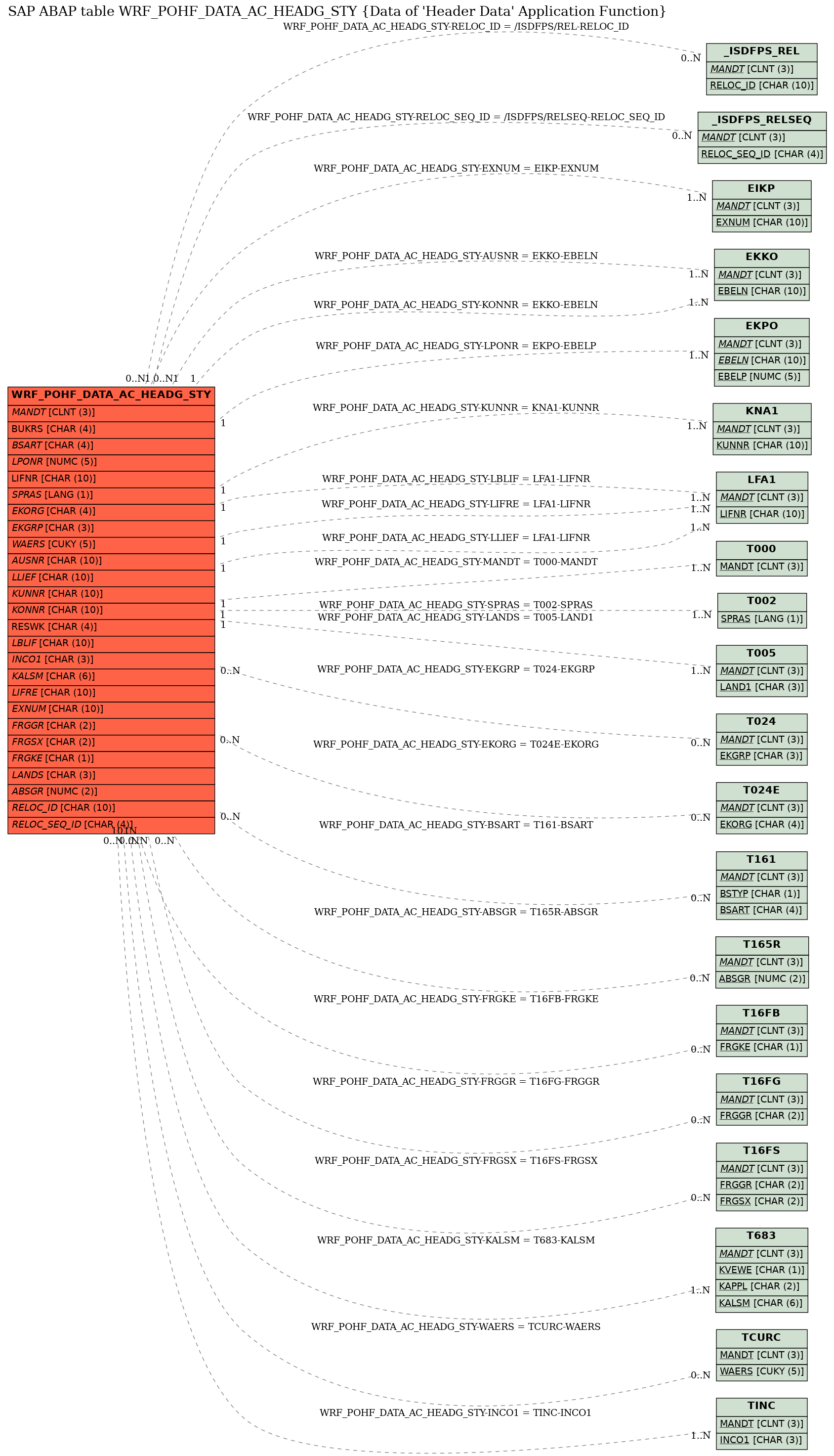 E-R Diagram for table WRF_POHF_DATA_AC_HEADG_STY (Data of 