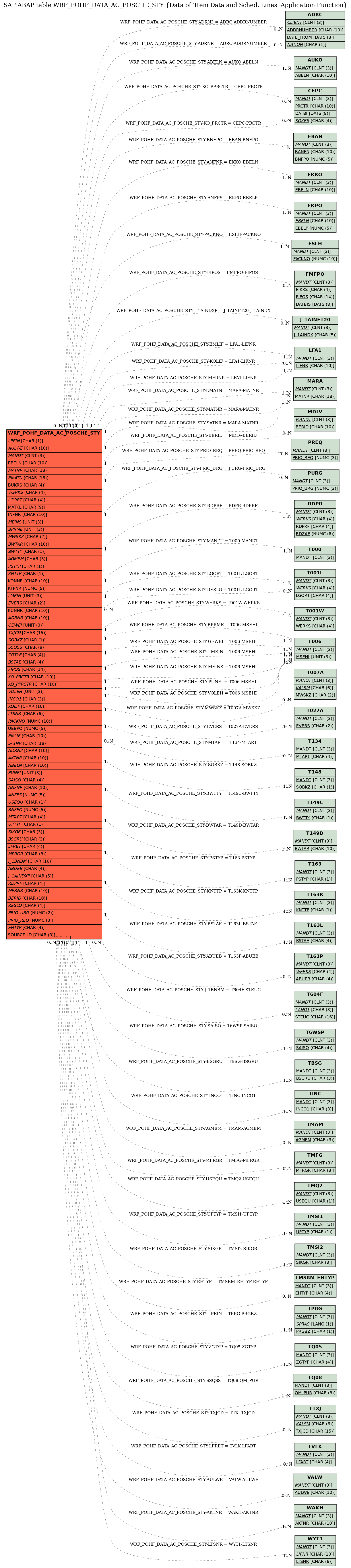 E-R Diagram for table WRF_POHF_DATA_AC_POSCHE_STY (Data of 