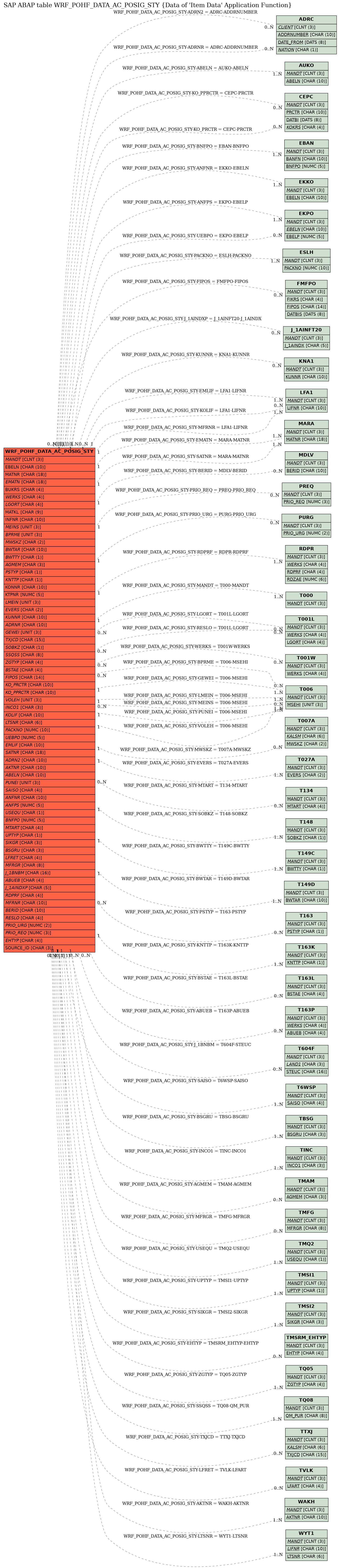 E-R Diagram for table WRF_POHF_DATA_AC_POSIG_STY (Data of 