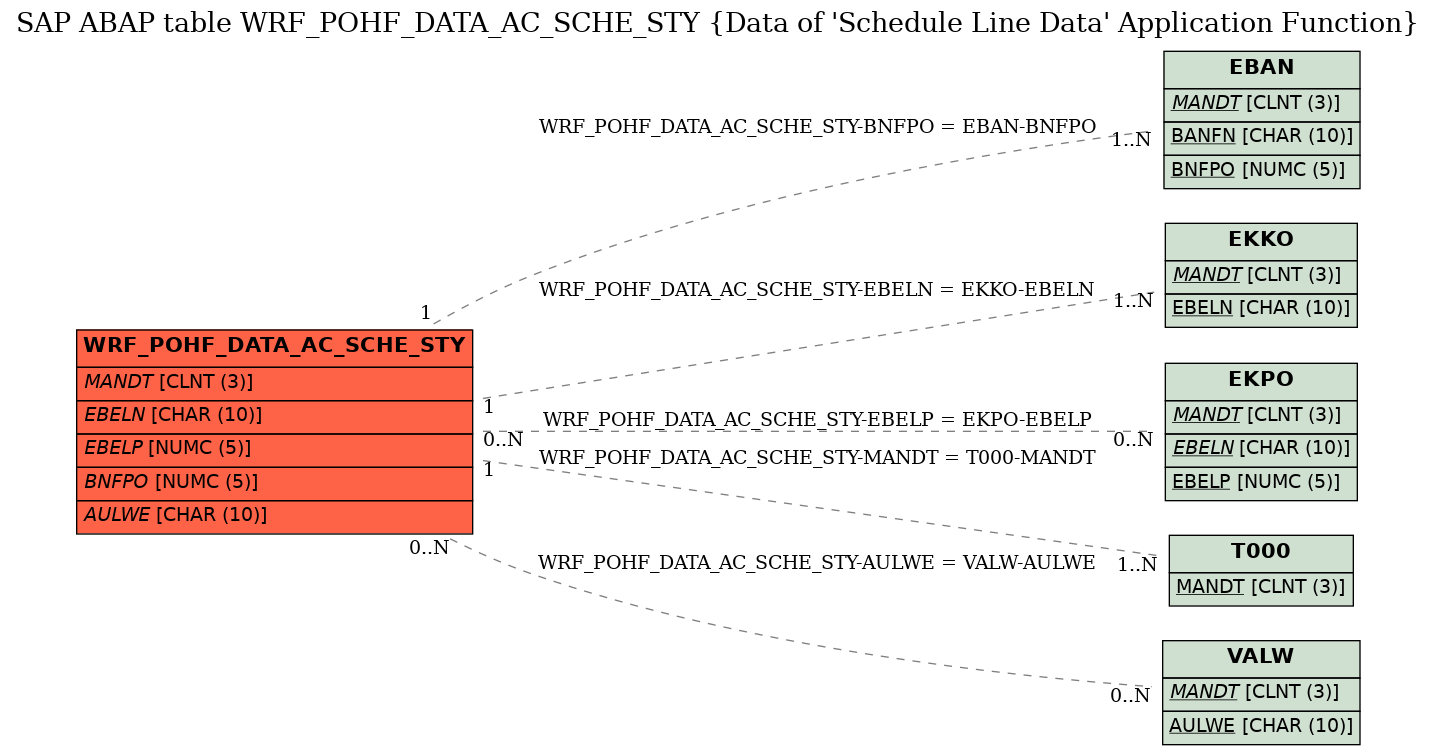 E-R Diagram for table WRF_POHF_DATA_AC_SCHE_STY (Data of 