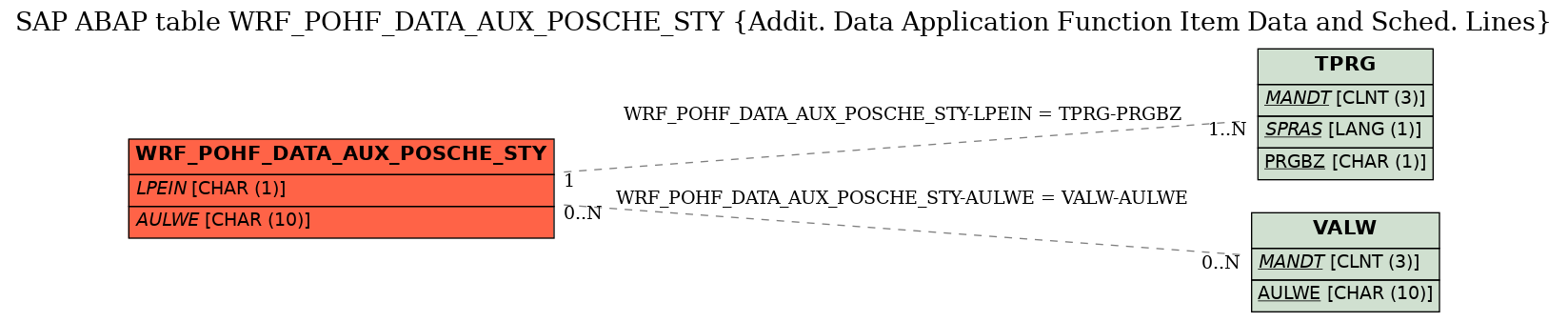 E-R Diagram for table WRF_POHF_DATA_AUX_POSCHE_STY (Addit. Data Application Function Item Data and Sched. Lines)