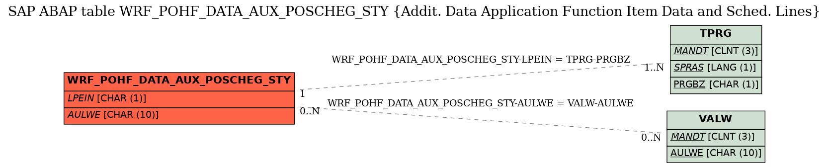 E-R Diagram for table WRF_POHF_DATA_AUX_POSCHEG_STY (Addit. Data Application Function Item Data and Sched. Lines)