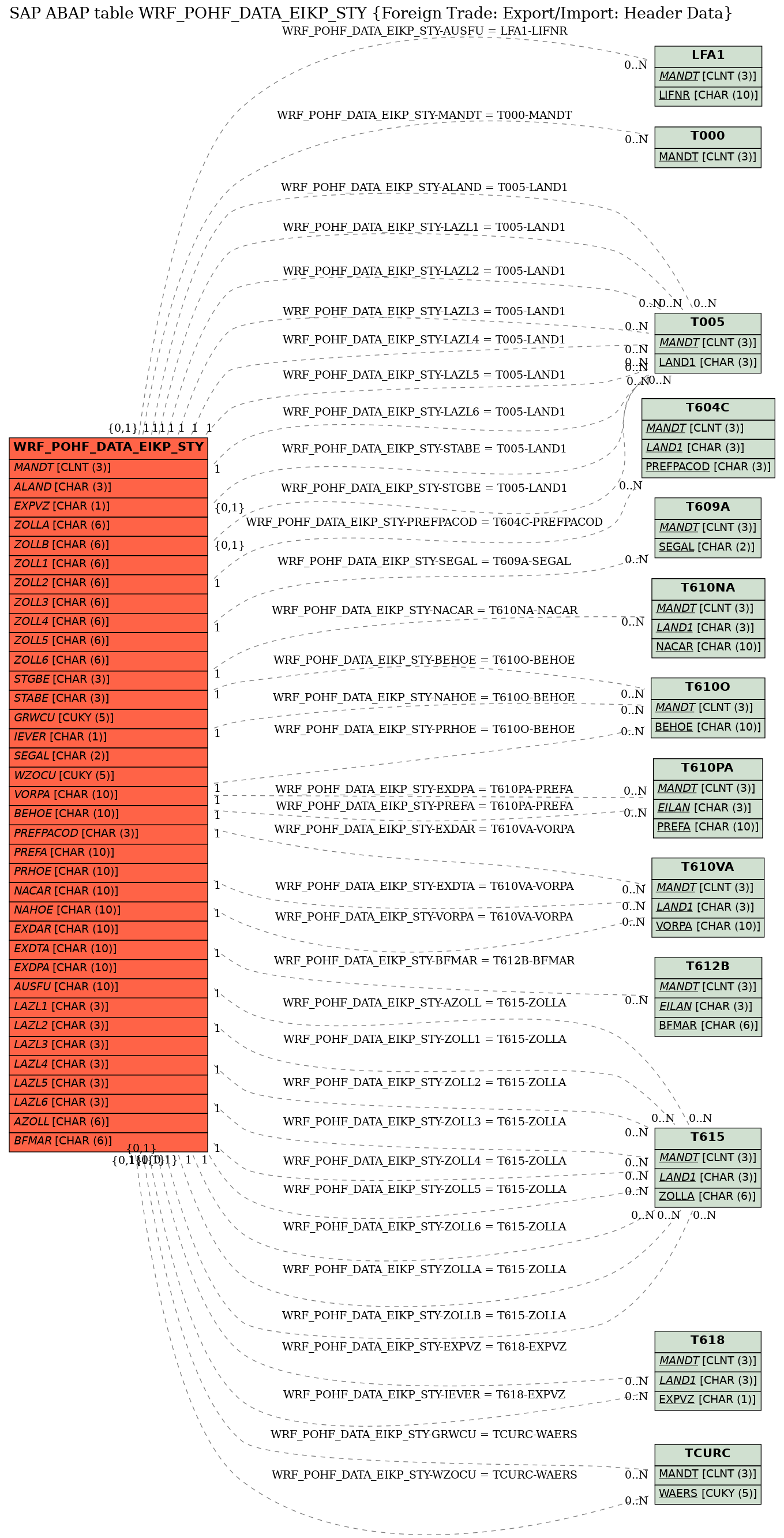 E-R Diagram for table WRF_POHF_DATA_EIKP_STY (Foreign Trade: Export/Import: Header Data)