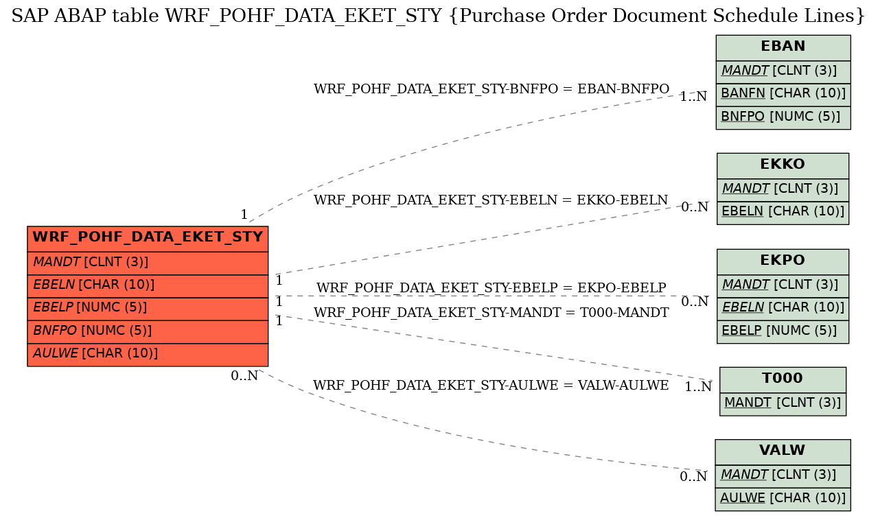 E-R Diagram for table WRF_POHF_DATA_EKET_STY (Purchase Order Document Schedule Lines)