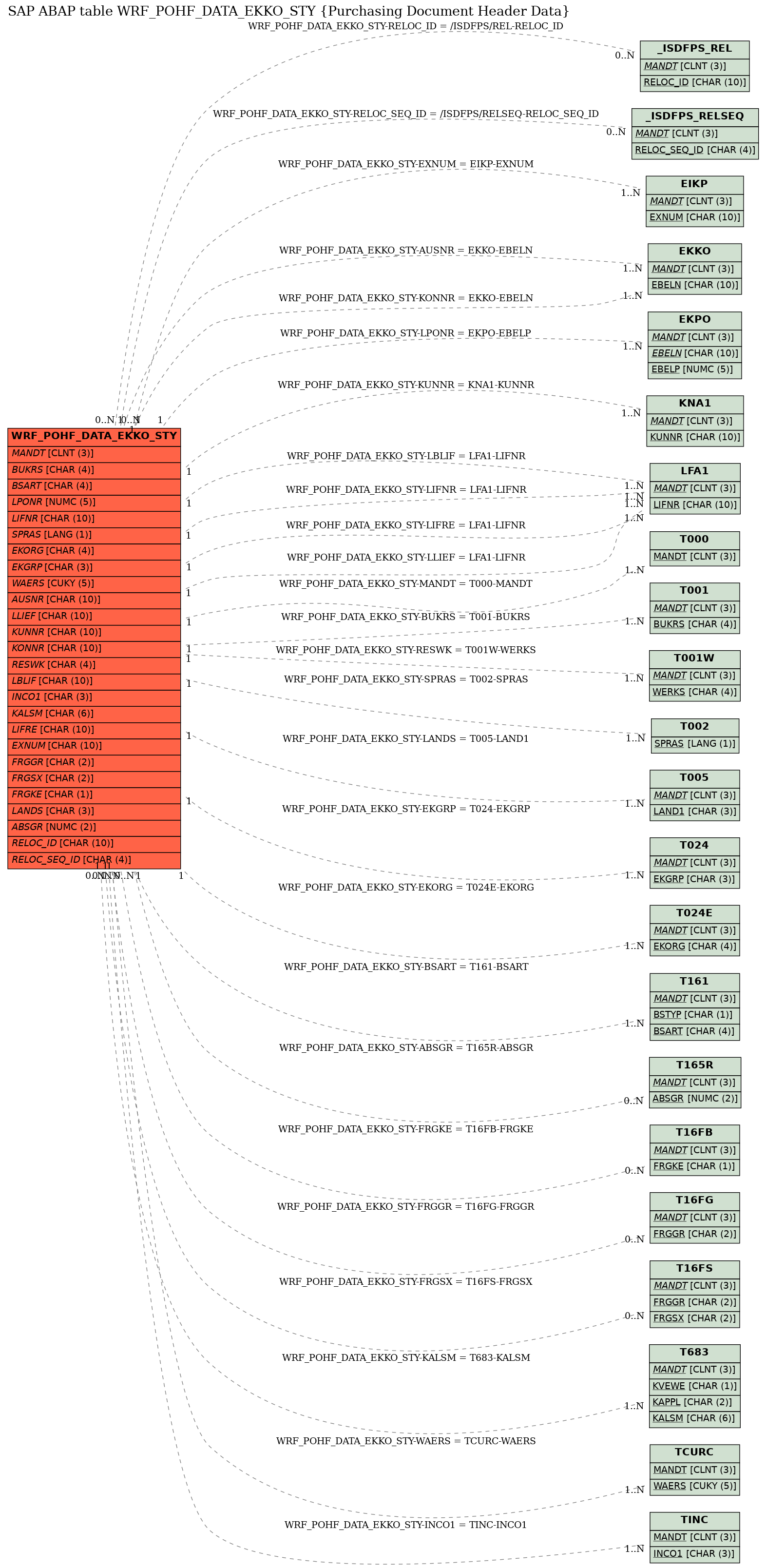 E-R Diagram for table WRF_POHF_DATA_EKKO_STY (Purchasing Document Header Data)