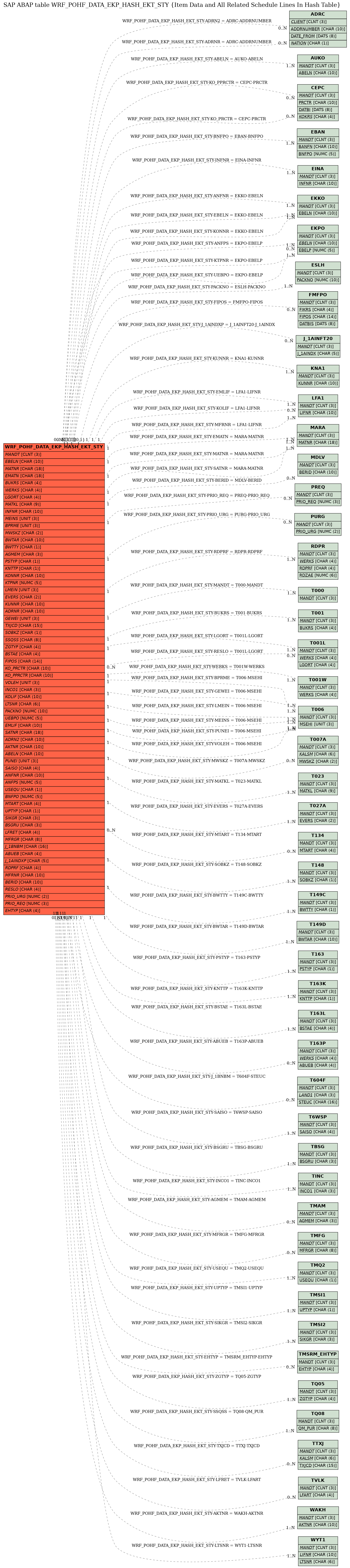 E-R Diagram for table WRF_POHF_DATA_EKP_HASH_EKT_STY (Item Data and All Related Schedule Lines In Hash Table)