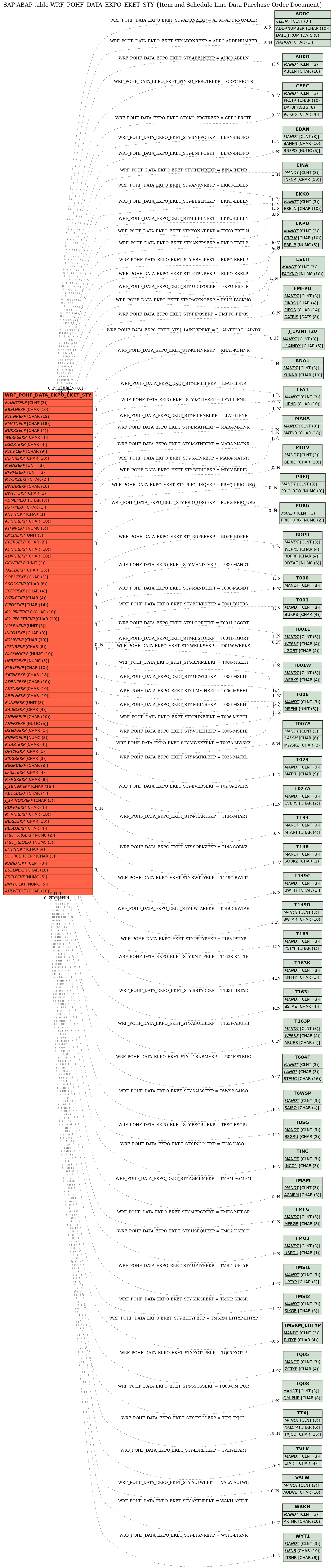 E-R Diagram for table WRF_POHF_DATA_EKPO_EKET_STY (Item and Schedule Line Data Purchase Order Document)