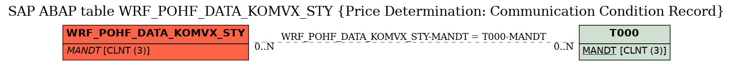E-R Diagram for table WRF_POHF_DATA_KOMVX_STY (Price Determination: Communication Condition Record)