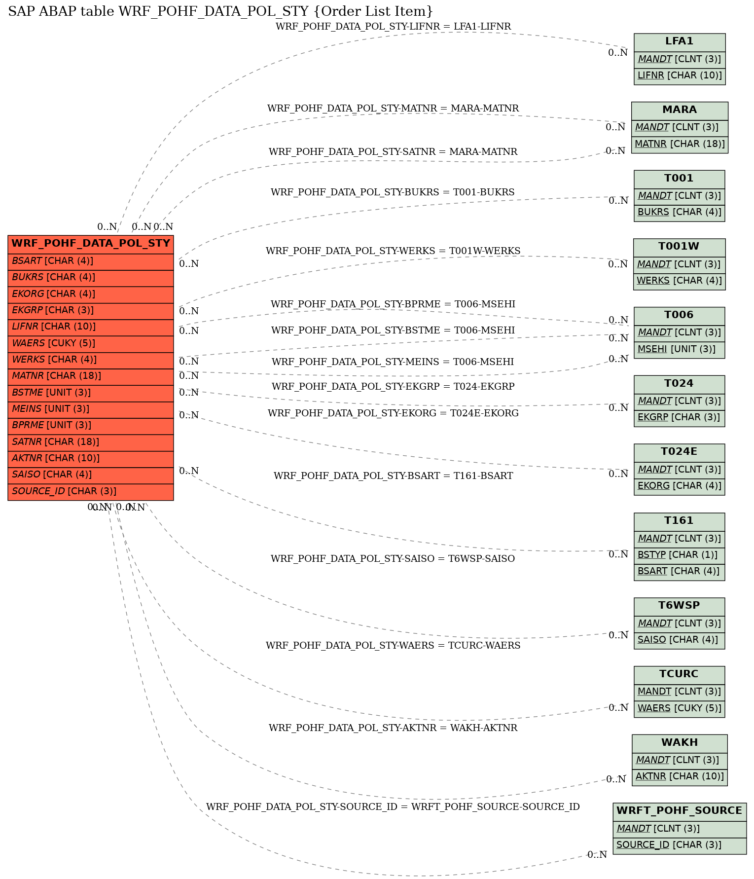 E-R Diagram for table WRF_POHF_DATA_POL_STY (Order List Item)